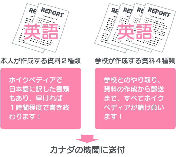 ホイクペディアの免許書き換えの資料