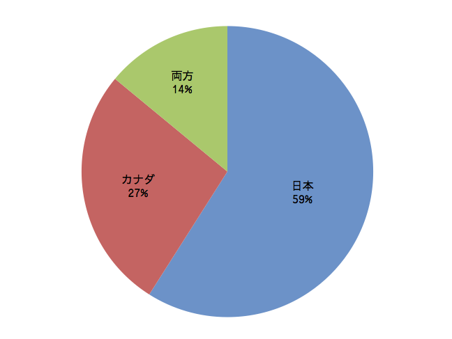 発表 保育士さんの生の声を聞きました 日本とカナダの保育事情の違い ホイクペディア 海外保育士の留学情報サイト